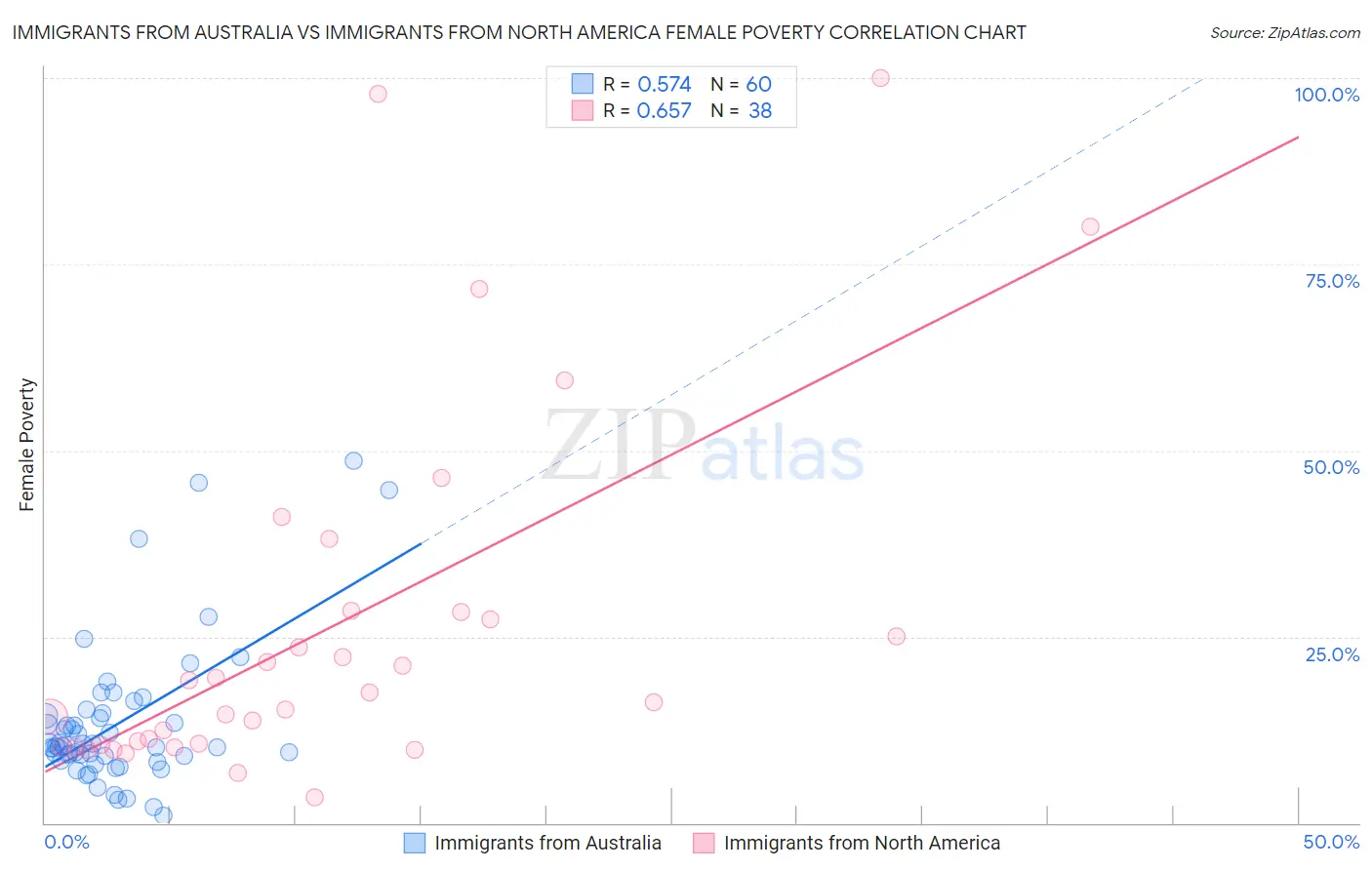Immigrants from Australia vs Immigrants from North America Female Poverty