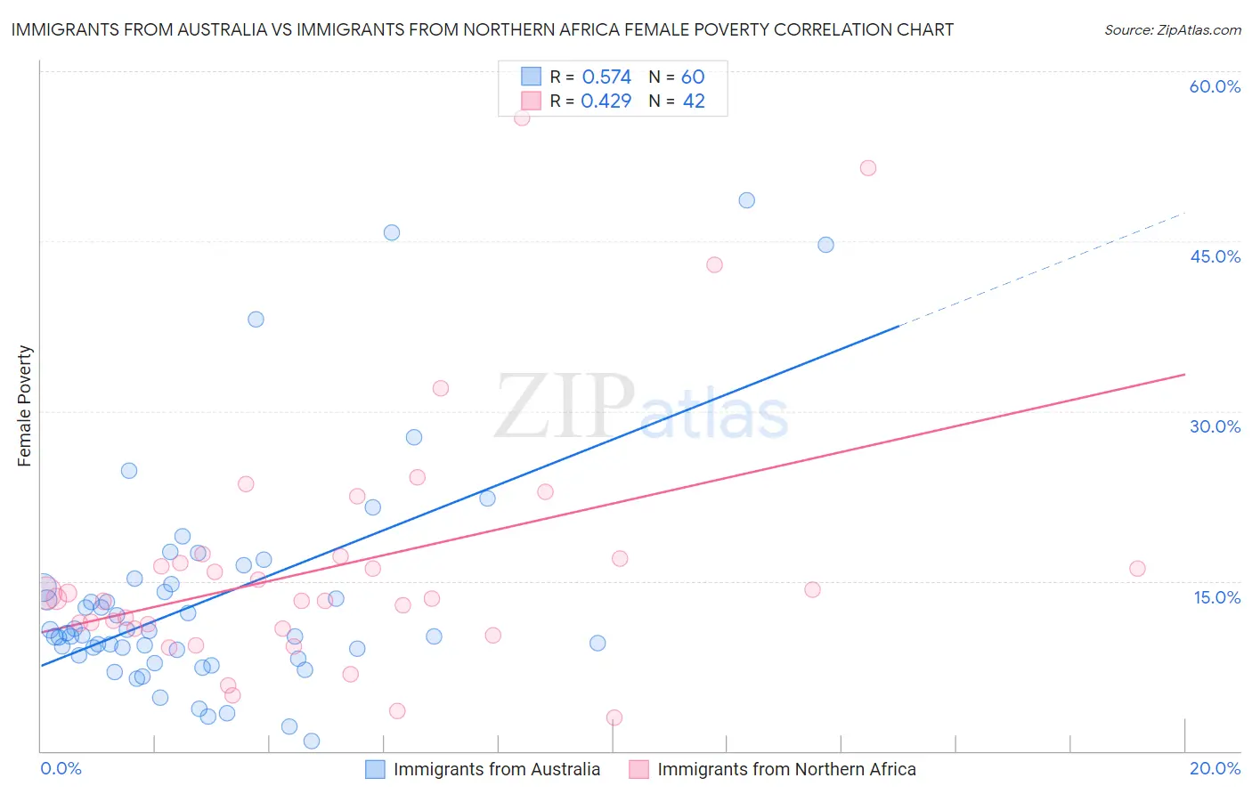 Immigrants from Australia vs Immigrants from Northern Africa Female Poverty