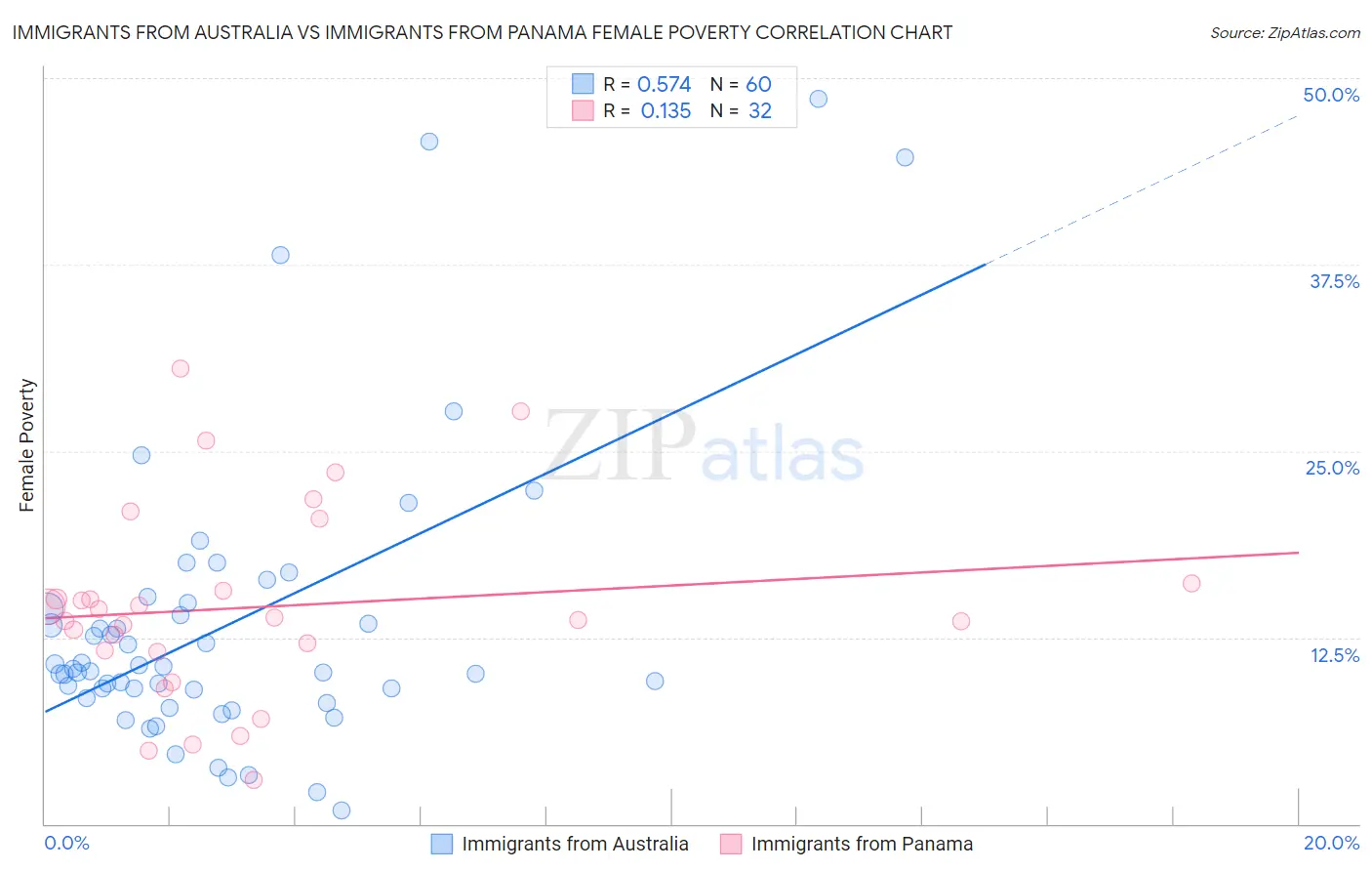 Immigrants from Australia vs Immigrants from Panama Female Poverty