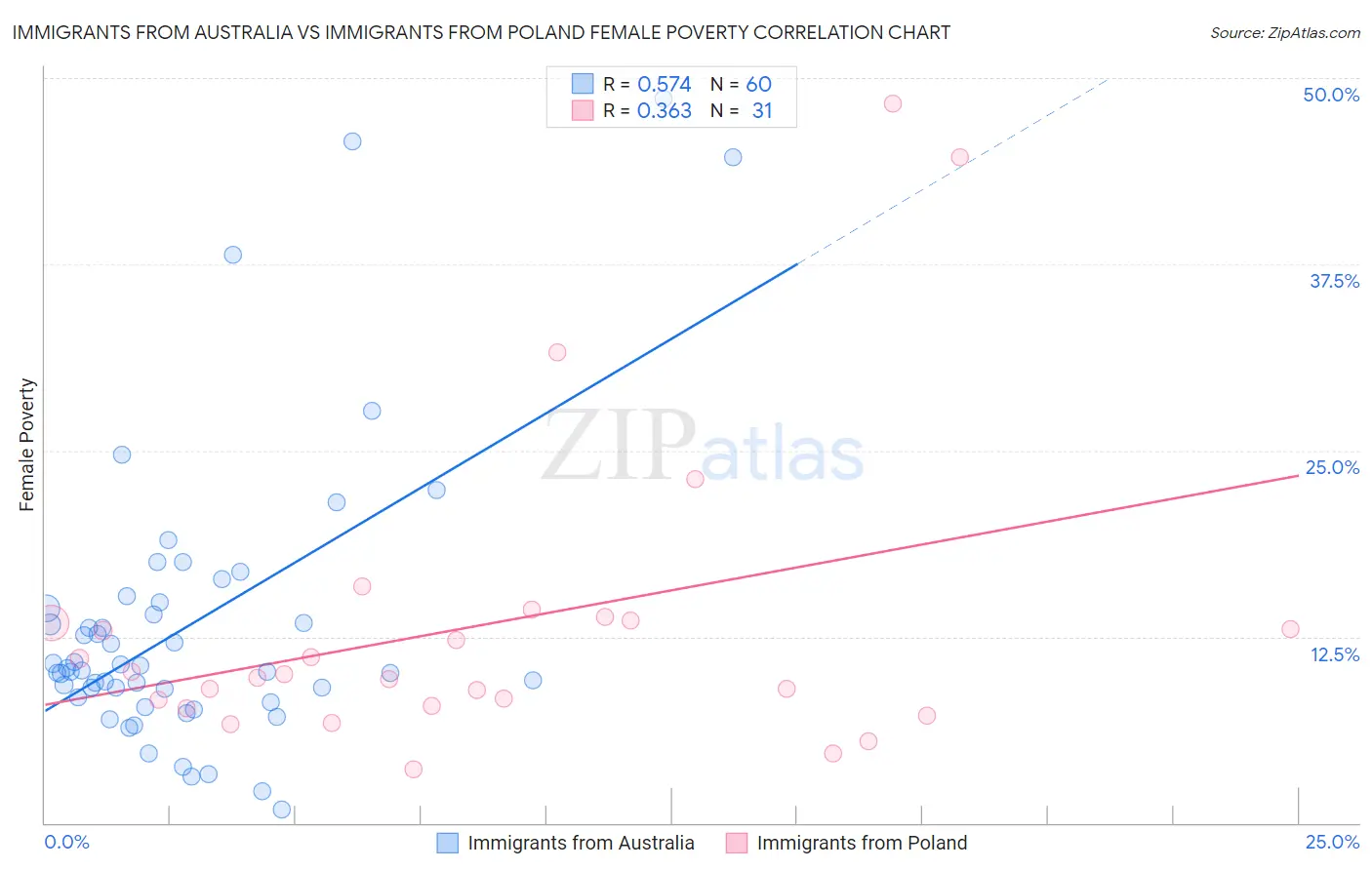 Immigrants from Australia vs Immigrants from Poland Female Poverty