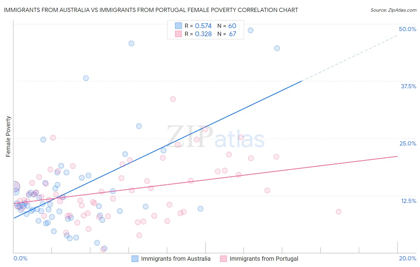 Immigrants from Australia vs Immigrants from Portugal Female Poverty