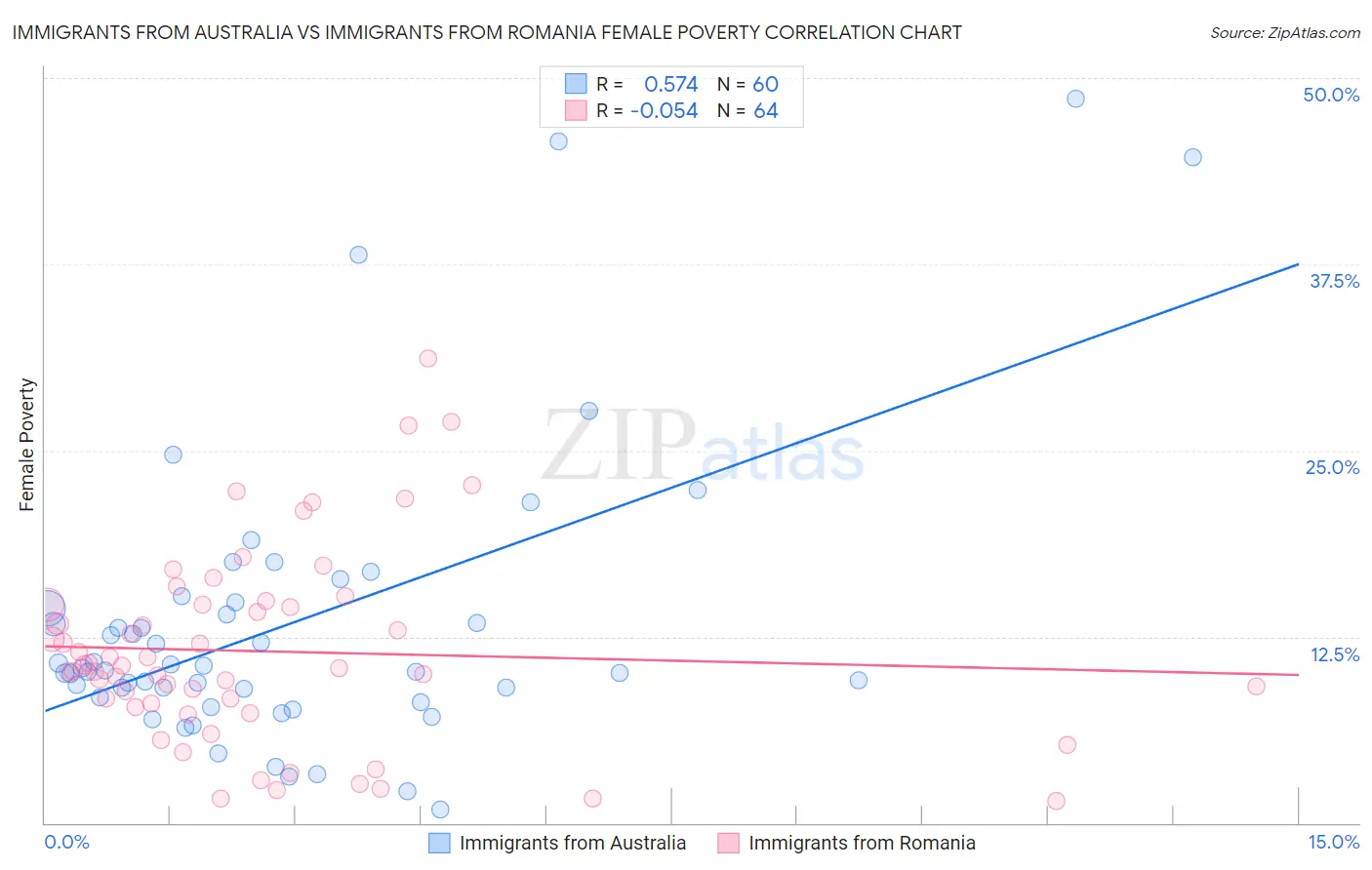 Immigrants from Australia vs Immigrants from Romania Female Poverty