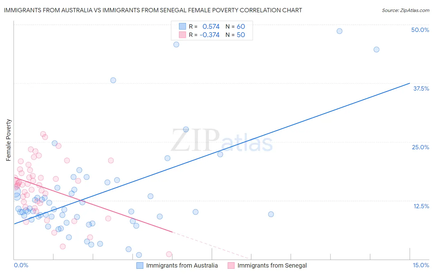 Immigrants from Australia vs Immigrants from Senegal Female Poverty