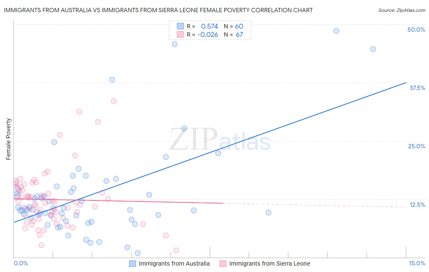 Immigrants from Australia vs Immigrants from Sierra Leone Female Poverty