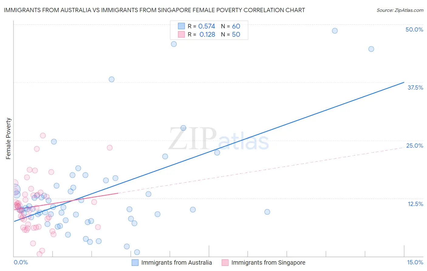 Immigrants from Australia vs Immigrants from Singapore Female Poverty
