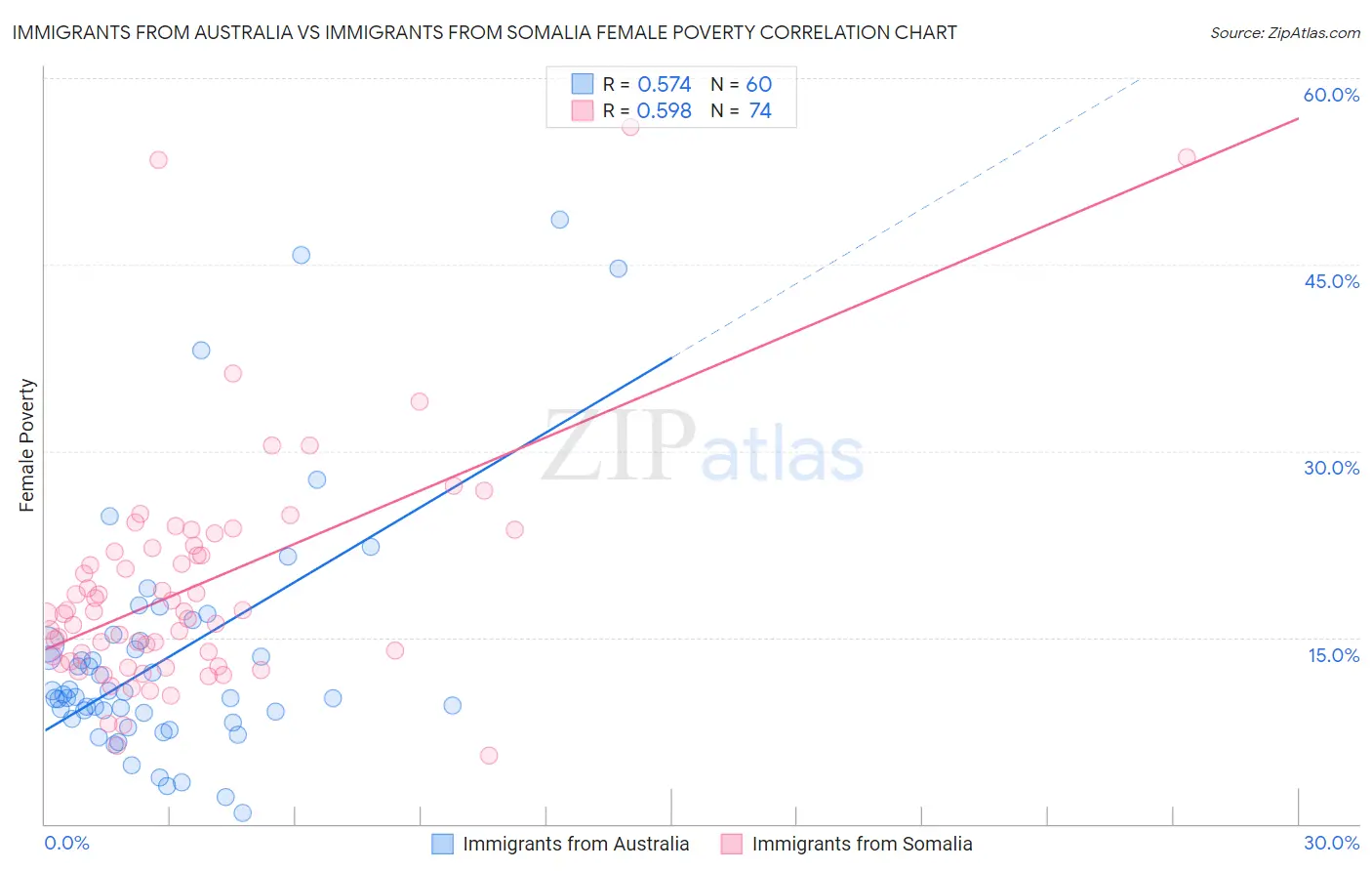 Immigrants from Australia vs Immigrants from Somalia Female Poverty