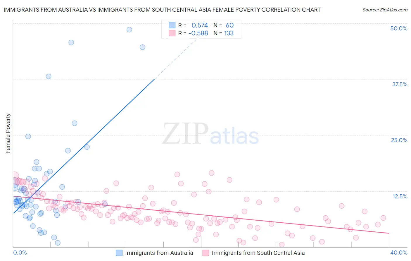 Immigrants from Australia vs Immigrants from South Central Asia Female Poverty
