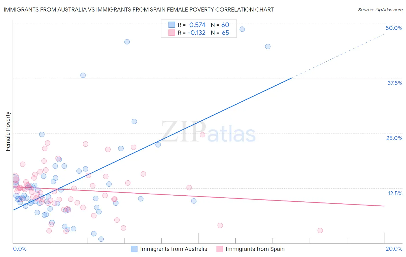 Immigrants from Australia vs Immigrants from Spain Female Poverty