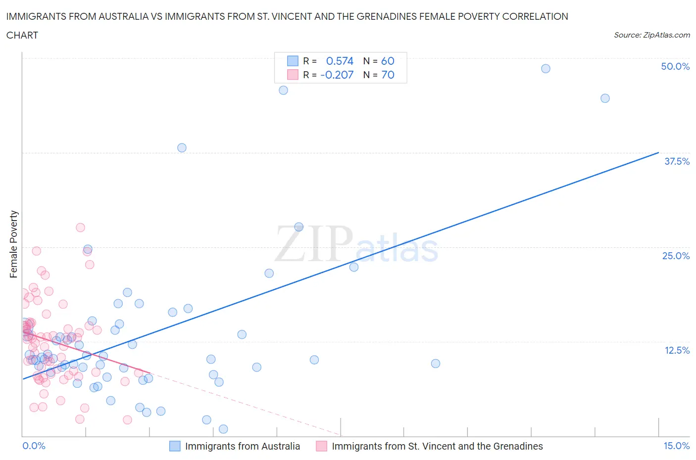 Immigrants from Australia vs Immigrants from St. Vincent and the Grenadines Female Poverty