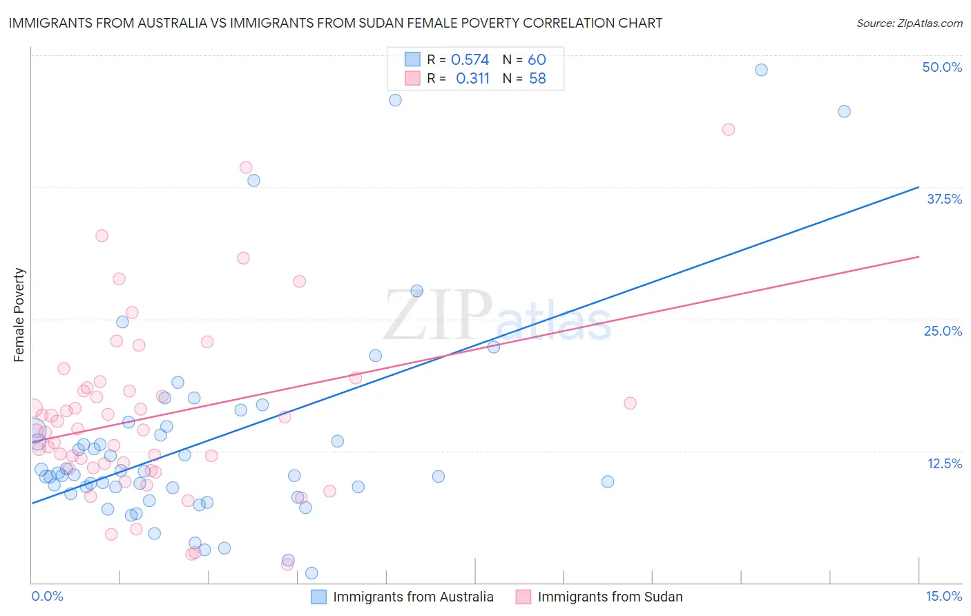 Immigrants from Australia vs Immigrants from Sudan Female Poverty