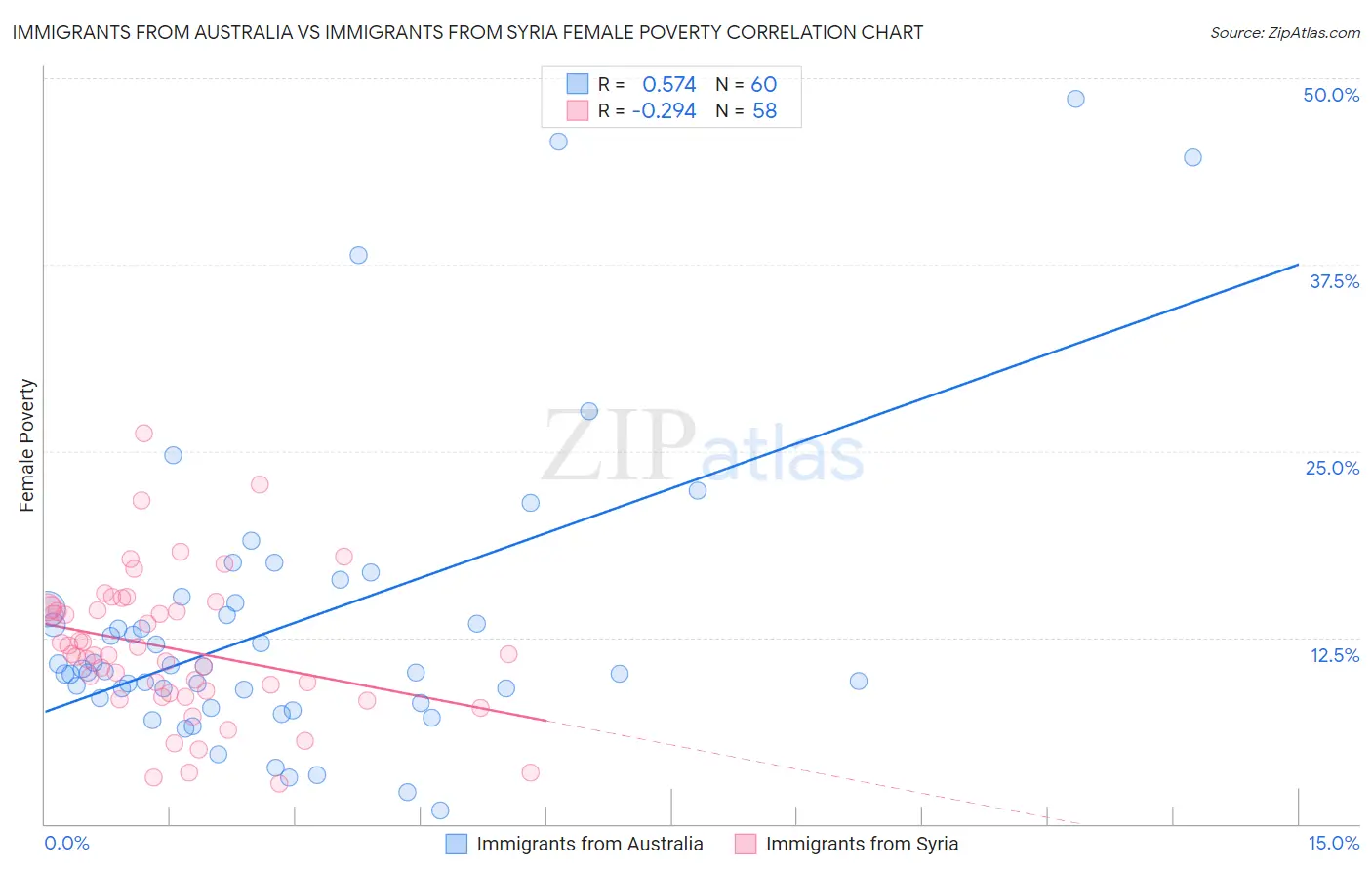 Immigrants from Australia vs Immigrants from Syria Female Poverty