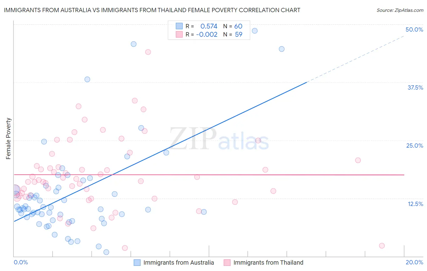 Immigrants from Australia vs Immigrants from Thailand Female Poverty