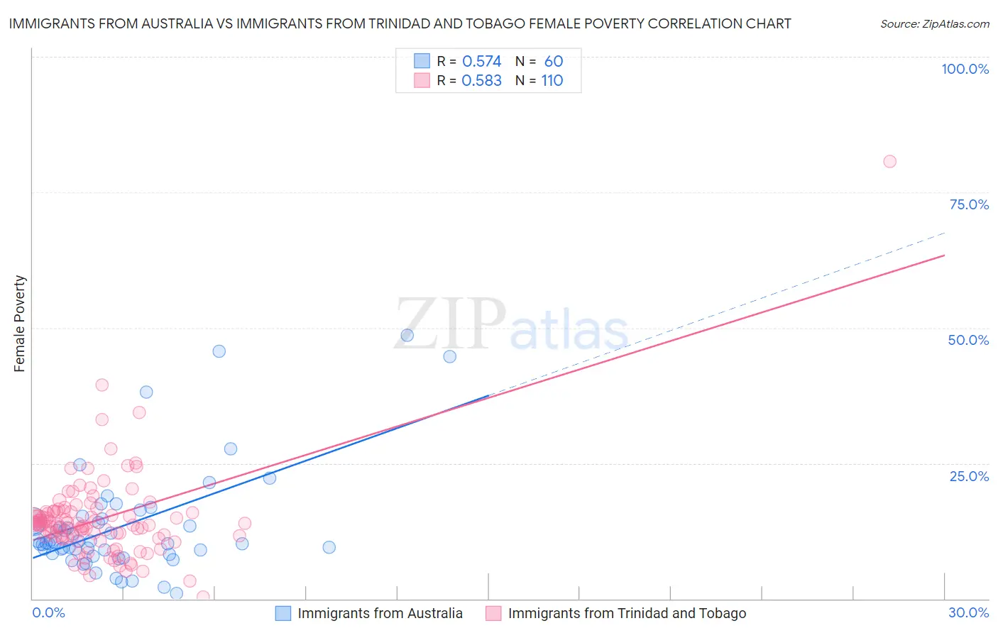 Immigrants from Australia vs Immigrants from Trinidad and Tobago Female Poverty