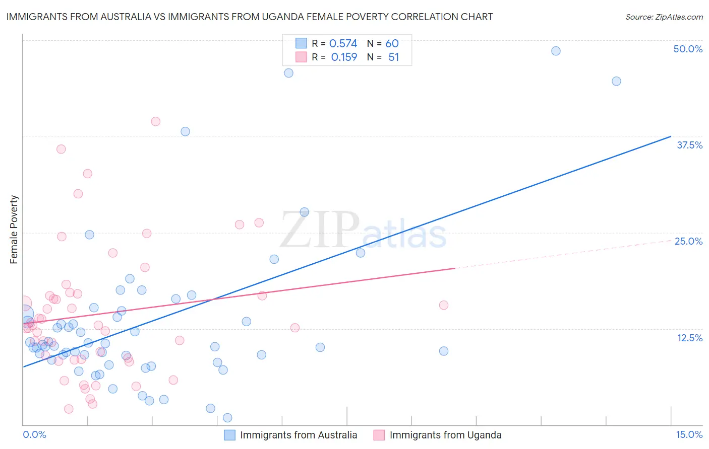Immigrants from Australia vs Immigrants from Uganda Female Poverty
