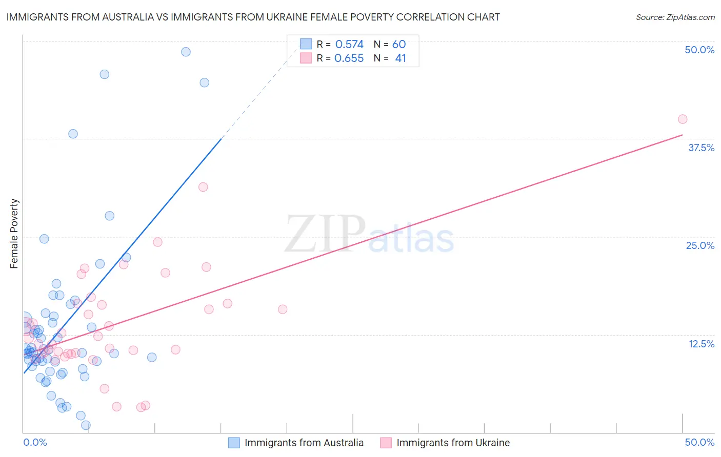 Immigrants from Australia vs Immigrants from Ukraine Female Poverty
