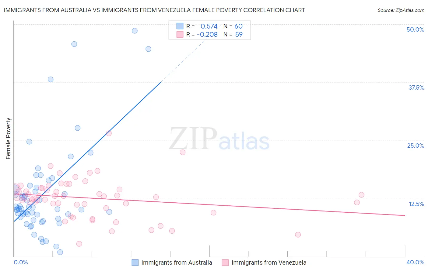 Immigrants from Australia vs Immigrants from Venezuela Female Poverty