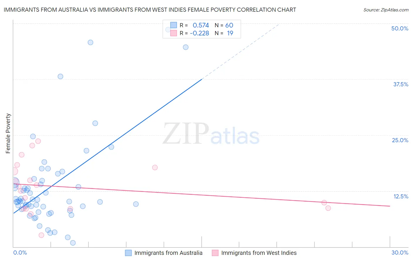 Immigrants from Australia vs Immigrants from West Indies Female Poverty