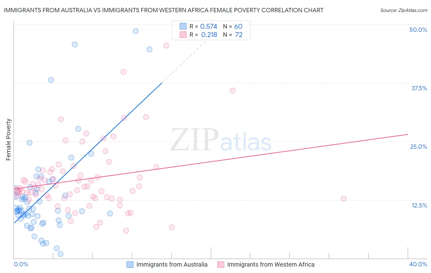 Immigrants from Australia vs Immigrants from Western Africa Female Poverty