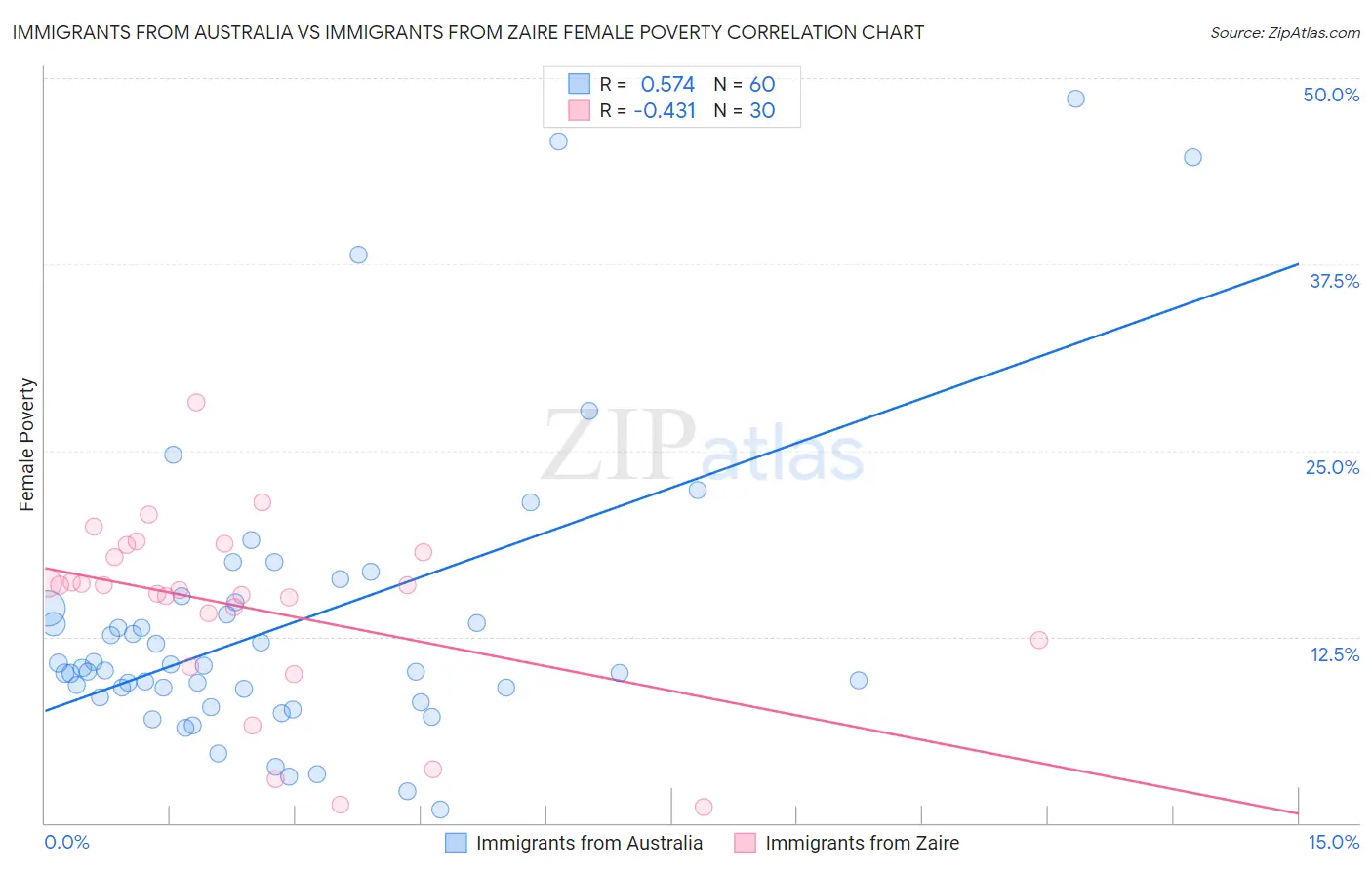 Immigrants from Australia vs Immigrants from Zaire Female Poverty