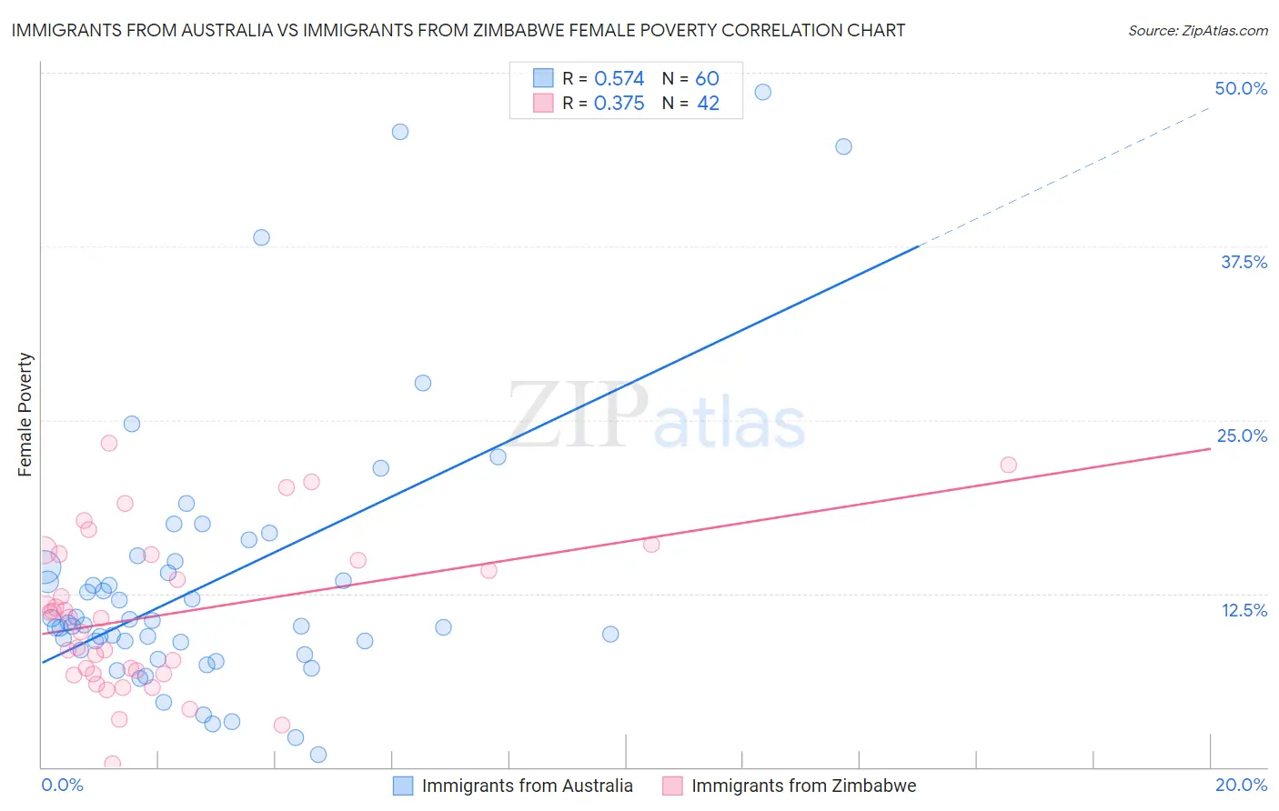 Immigrants from Australia vs Immigrants from Zimbabwe Female Poverty
