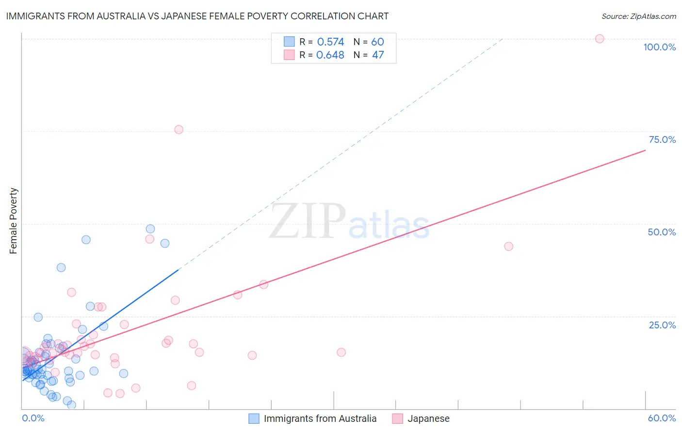 Immigrants from Australia vs Japanese Female Poverty