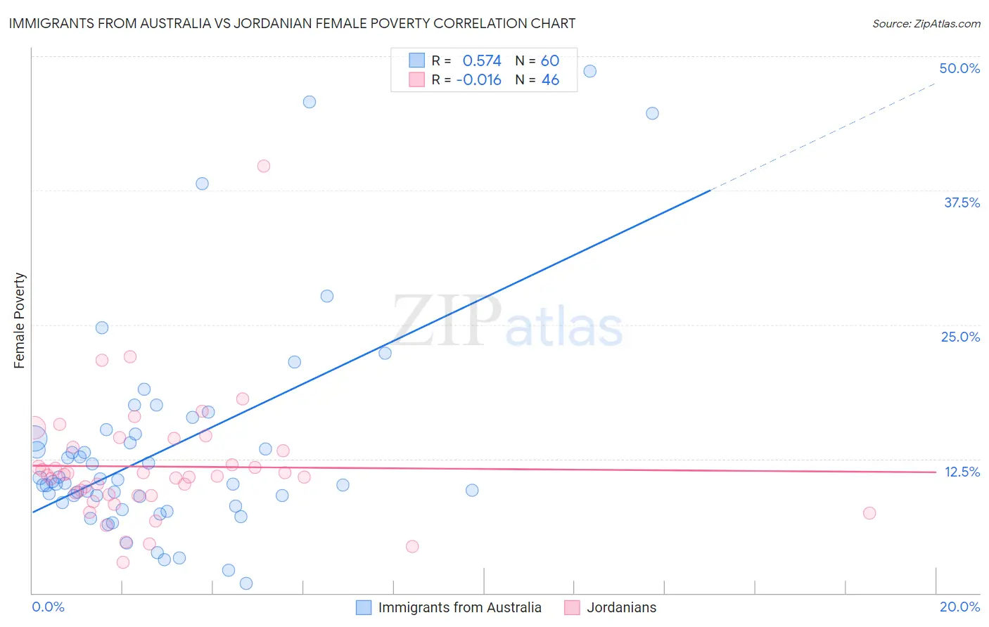 Immigrants from Australia vs Jordanian Female Poverty