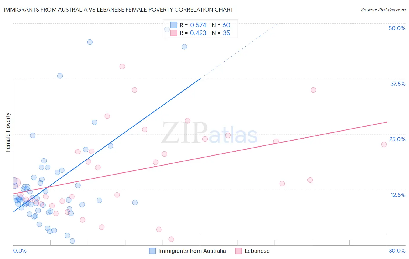 Immigrants from Australia vs Lebanese Female Poverty