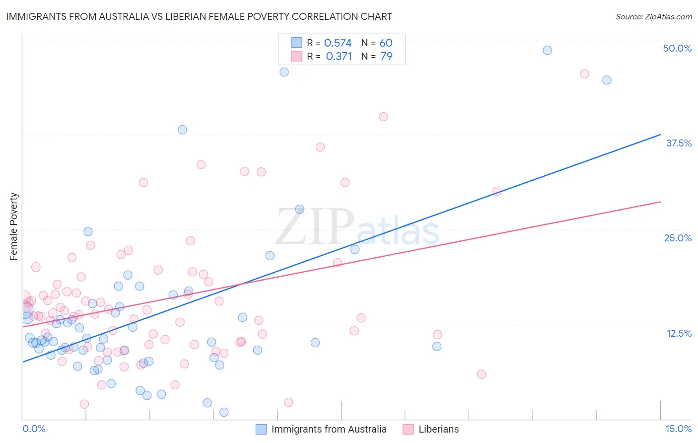 Immigrants from Australia vs Liberian Female Poverty