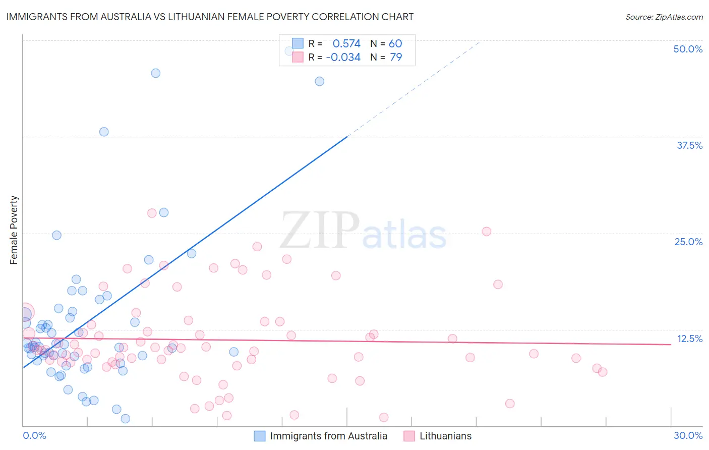 Immigrants from Australia vs Lithuanian Female Poverty