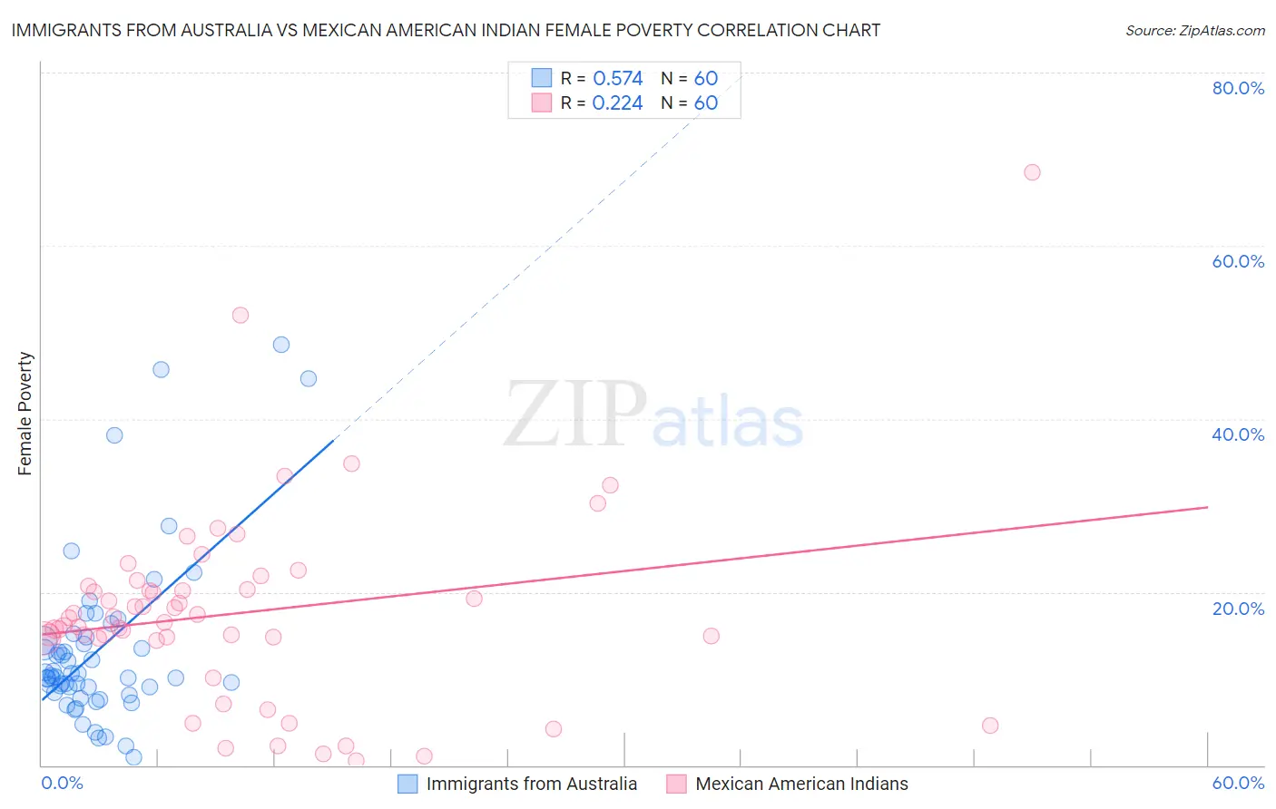 Immigrants from Australia vs Mexican American Indian Female Poverty