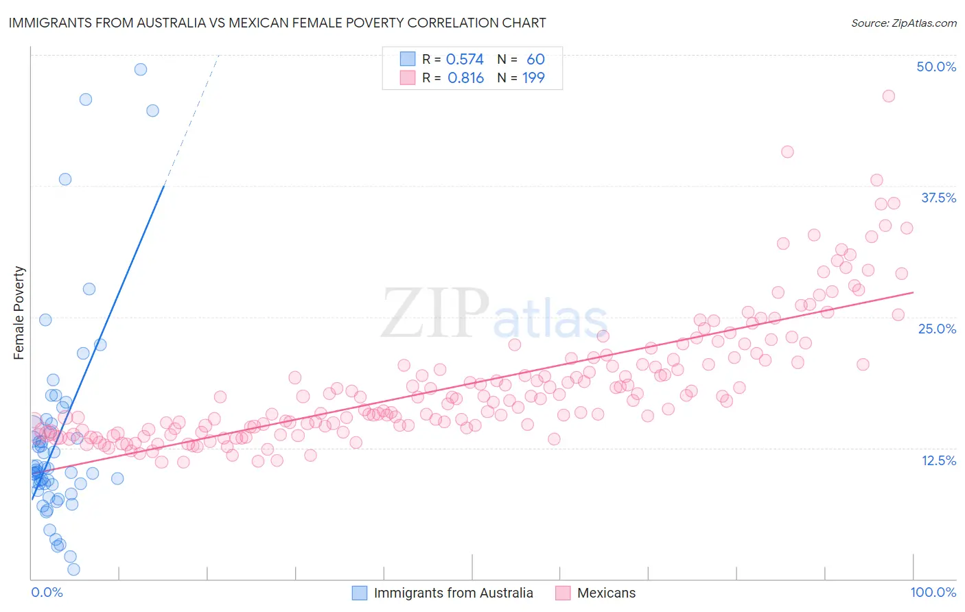 Immigrants from Australia vs Mexican Female Poverty