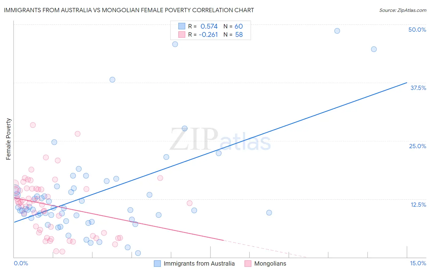 Immigrants from Australia vs Mongolian Female Poverty