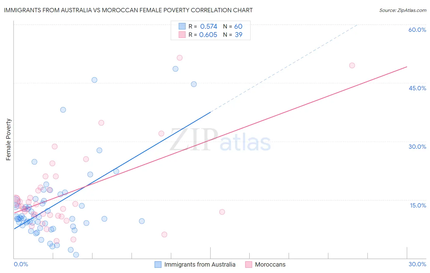 Immigrants from Australia vs Moroccan Female Poverty