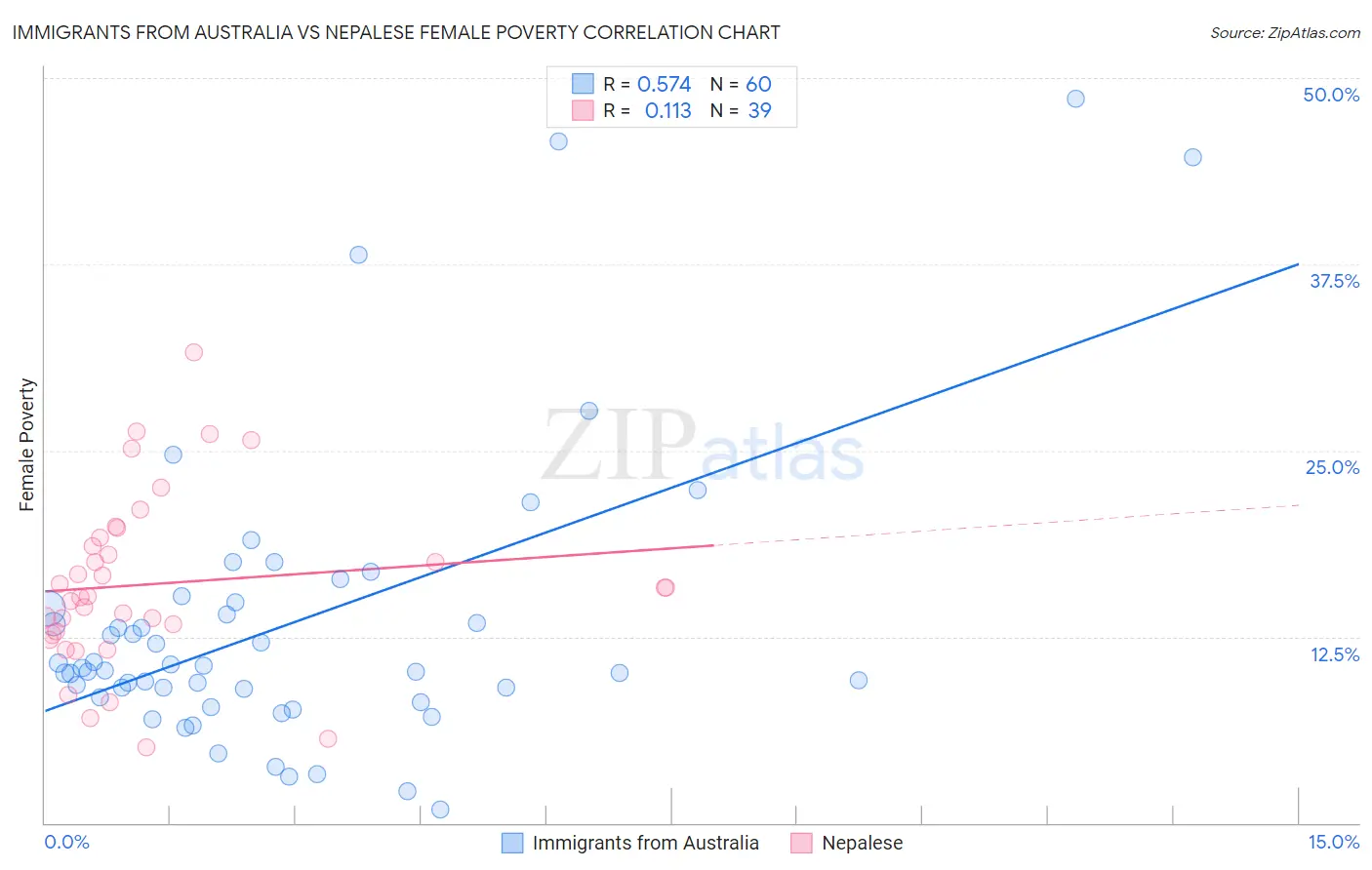 Immigrants from Australia vs Nepalese Female Poverty