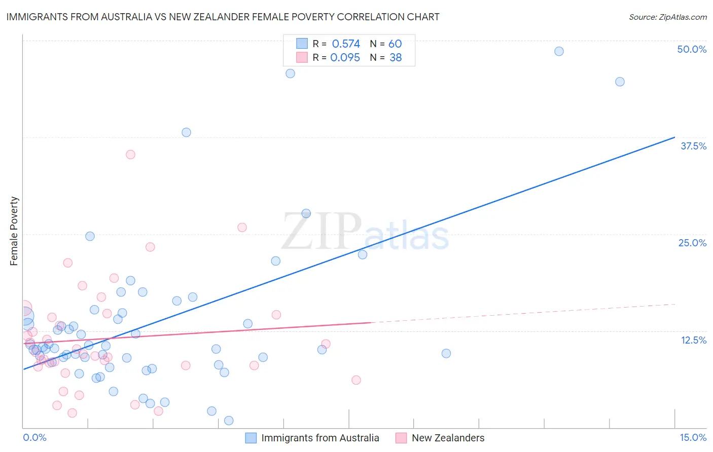 Immigrants from Australia vs New Zealander Female Poverty