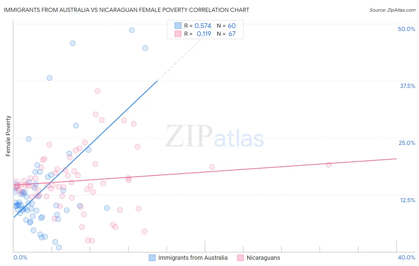 Immigrants from Australia vs Nicaraguan Female Poverty