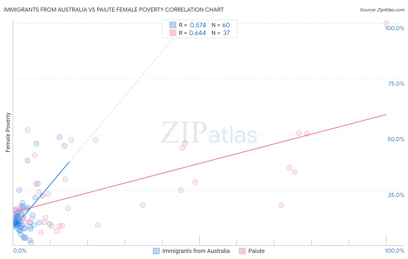 Immigrants from Australia vs Paiute Female Poverty