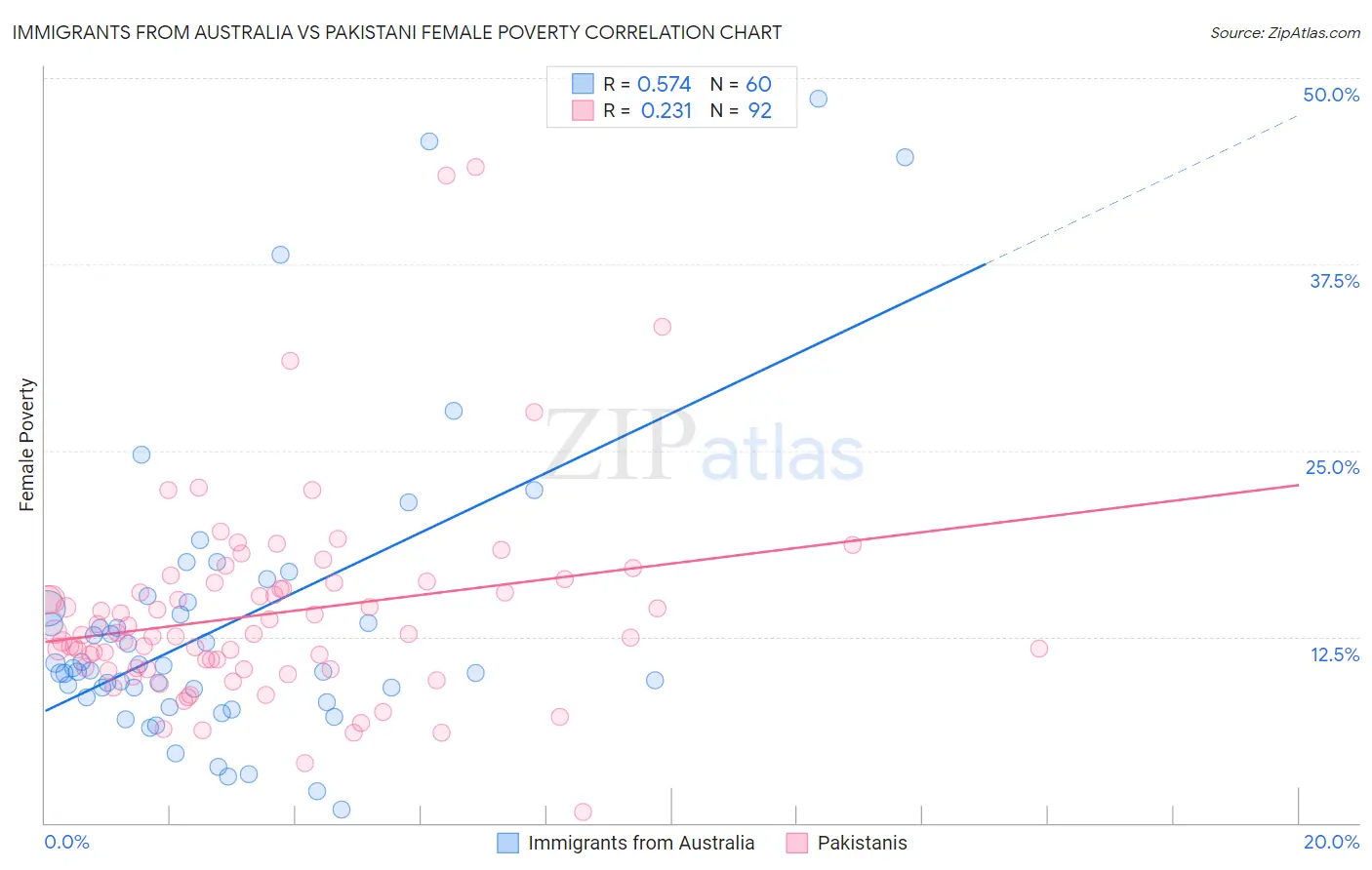 Immigrants from Australia vs Pakistani Female Poverty