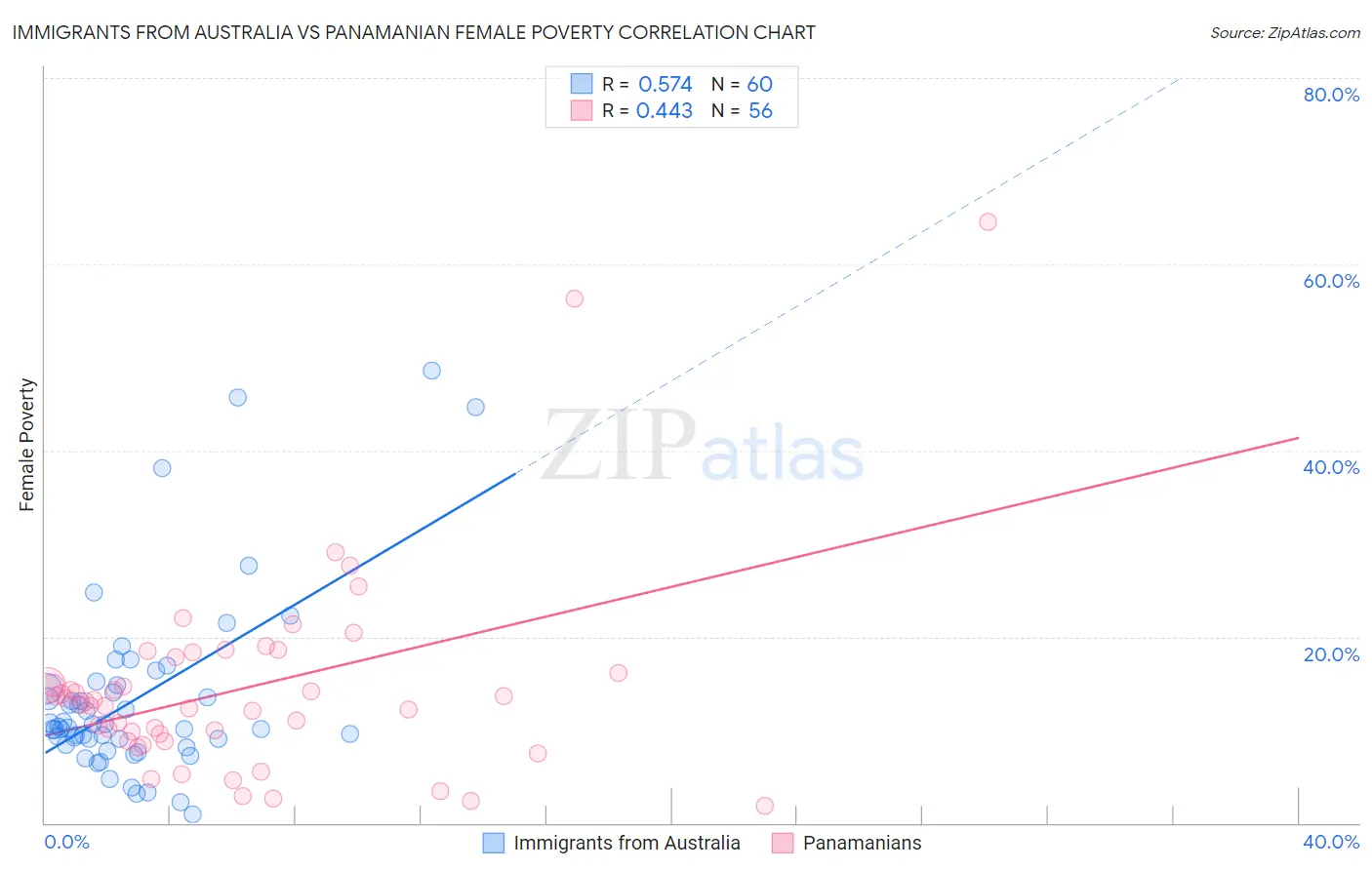 Immigrants from Australia vs Panamanian Female Poverty