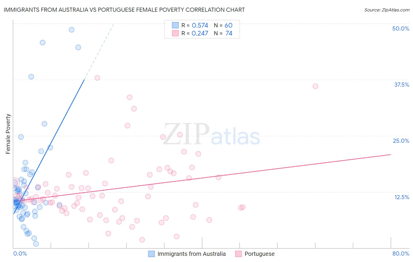 Immigrants from Australia vs Portuguese Female Poverty