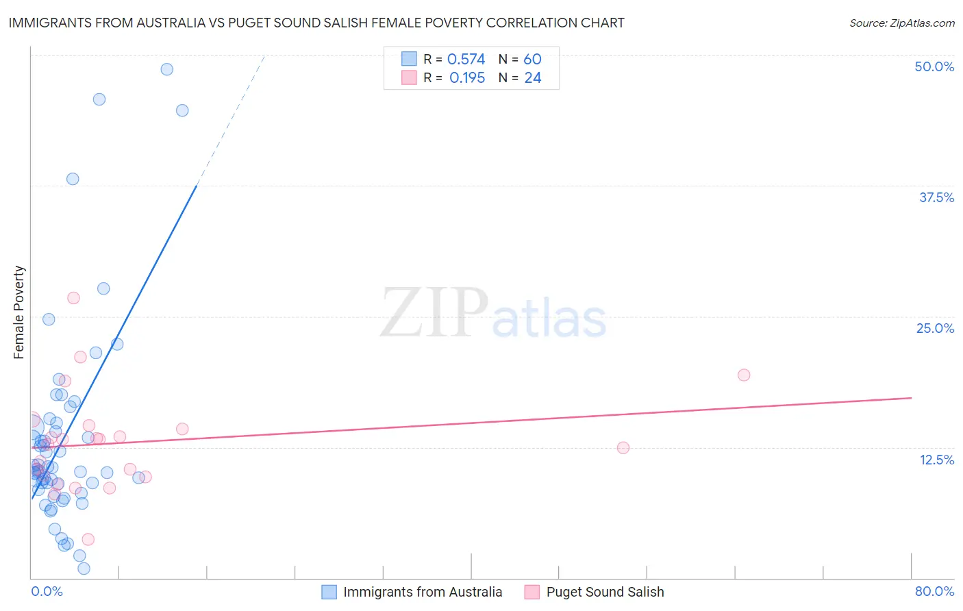 Immigrants from Australia vs Puget Sound Salish Female Poverty