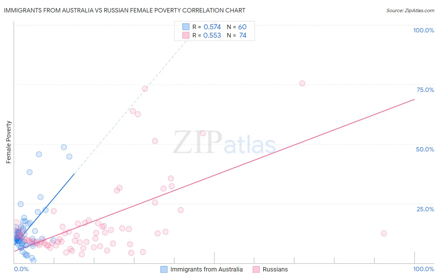 Immigrants from Australia vs Russian Female Poverty