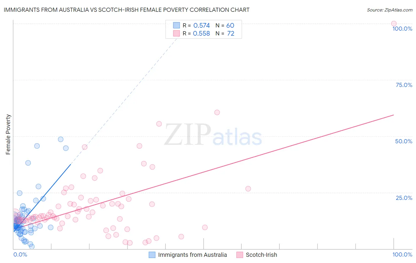 Immigrants from Australia vs Scotch-Irish Female Poverty