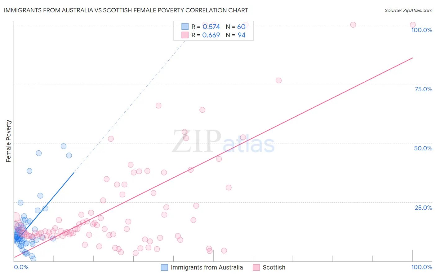 Immigrants from Australia vs Scottish Female Poverty