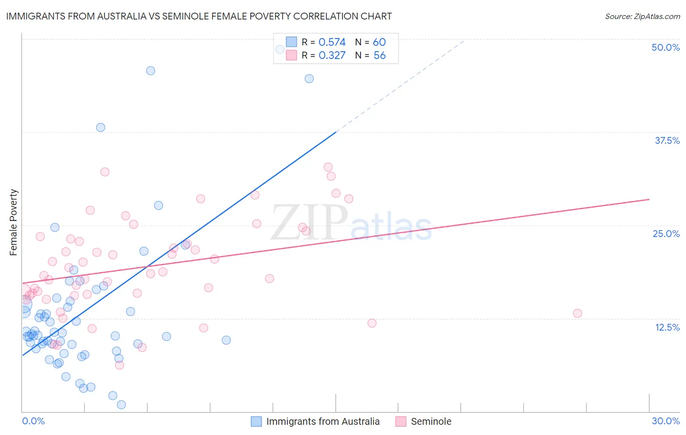 Immigrants from Australia vs Seminole Female Poverty