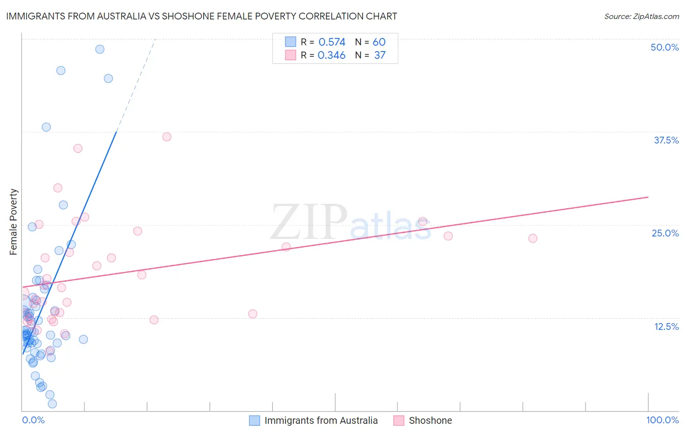 Immigrants from Australia vs Shoshone Female Poverty