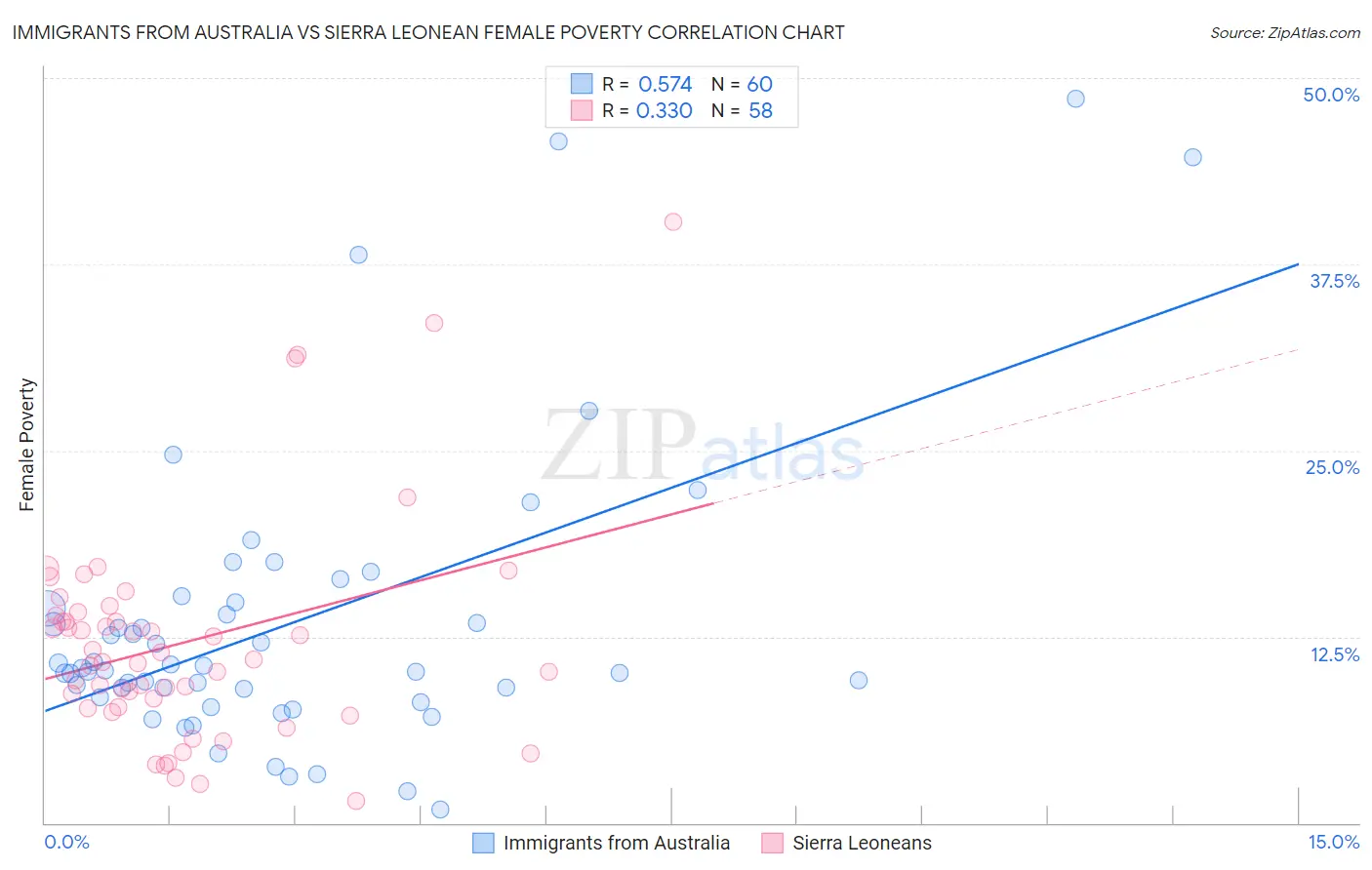 Immigrants from Australia vs Sierra Leonean Female Poverty