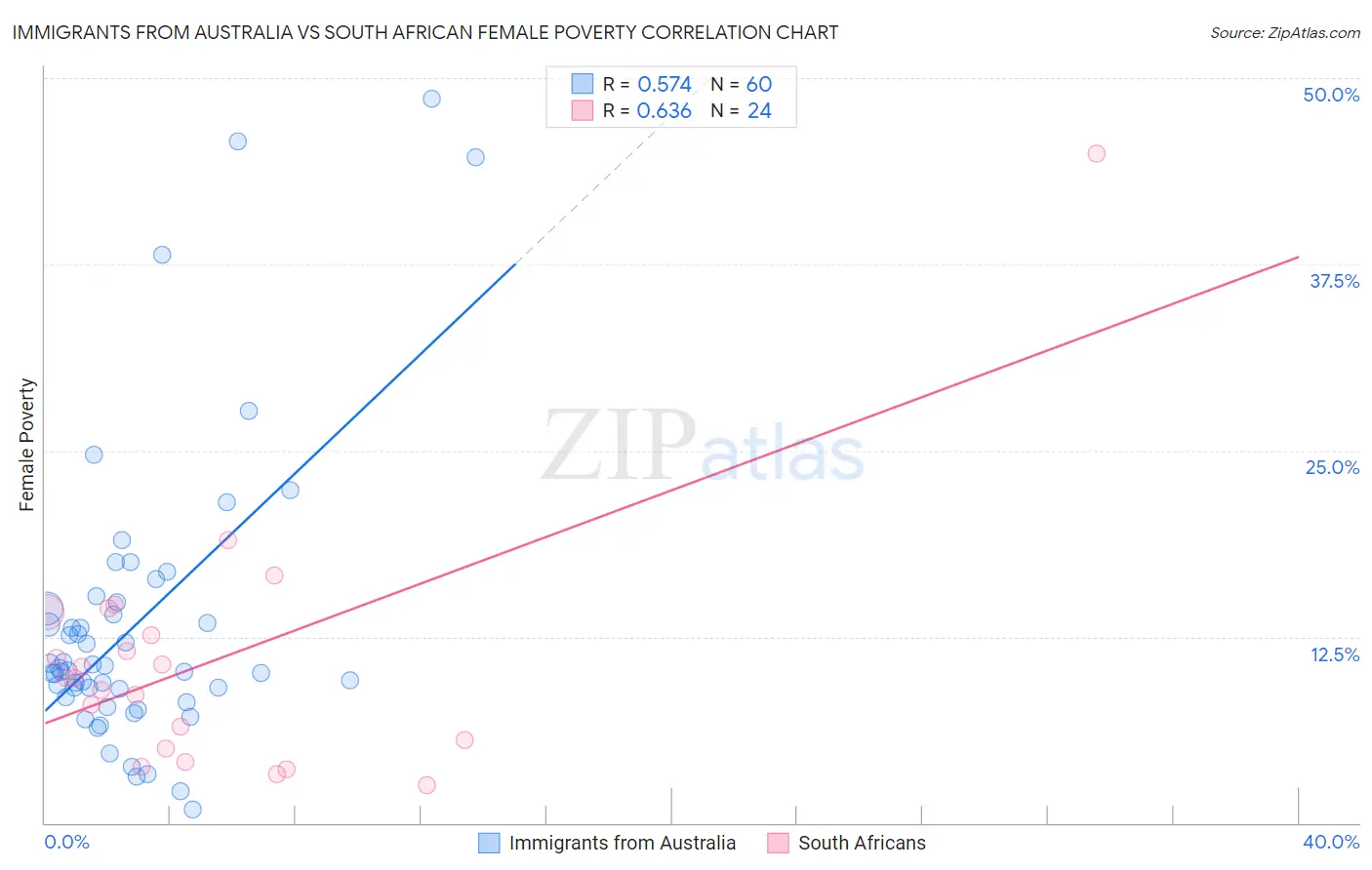 Immigrants from Australia vs South African Female Poverty