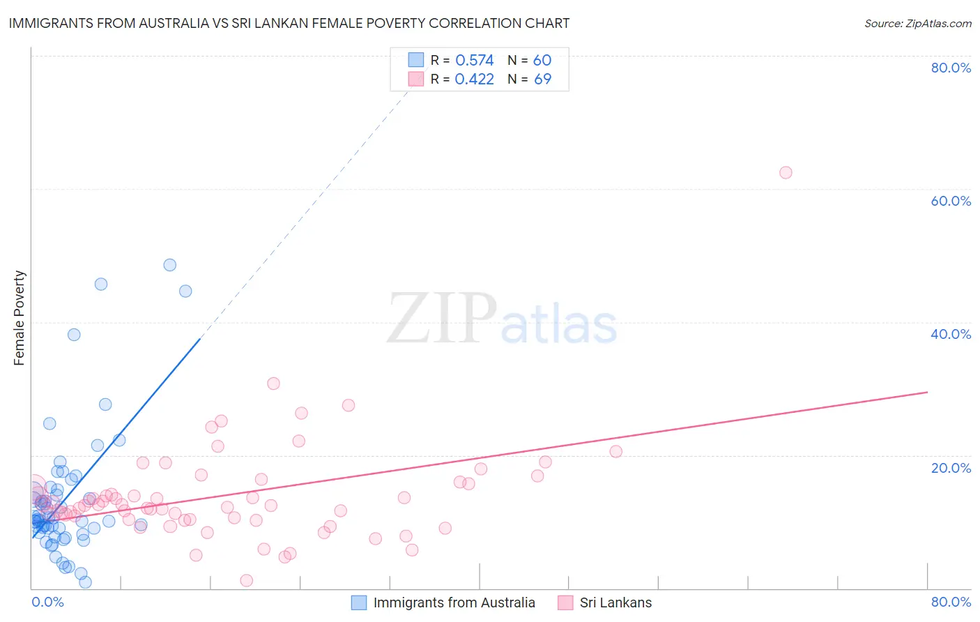 Immigrants from Australia vs Sri Lankan Female Poverty