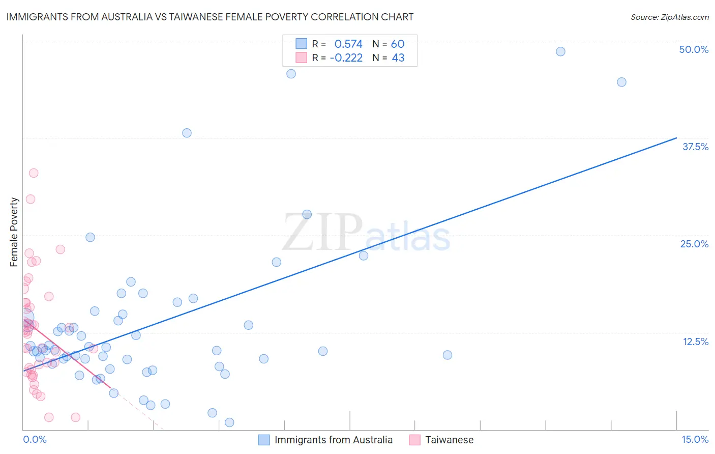 Immigrants from Australia vs Taiwanese Female Poverty